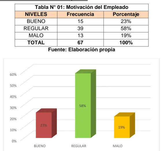 Tabla N° 01: Motivación del Empleado  NIVELES  Frecuencia  Porcentaje 