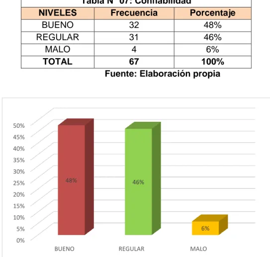 Figura N° 07: Confiabilidad  Fuente: Elaboración propia  Interpretación: 