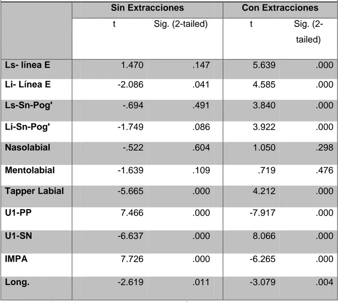 Tabla 4. T-Student pareada antes y después con y sin extracciones. 