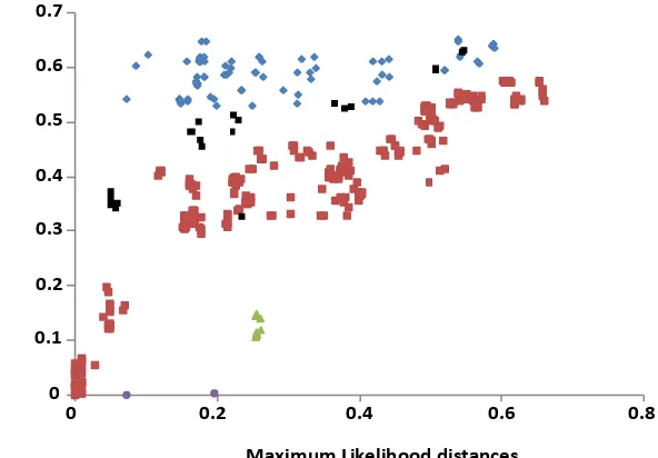 Figure 3.3: Comparison of maximum likelihood distance to normalized Inversion distance between pairs of γ-proteobacterial genomes