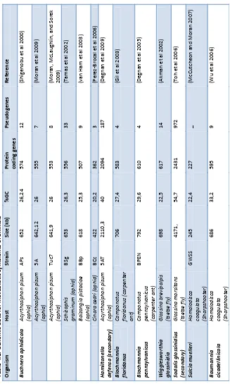 Table 4.1: Genomic data for mutualistic symbionts of animals 