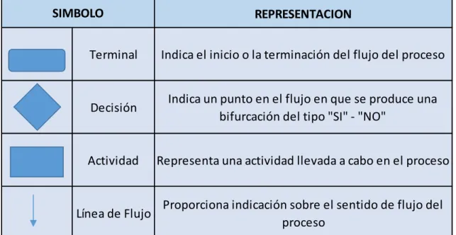 Figura 9. Simbología de los diagramas de procesos  Fuente: https://www.aiteco.com/diagrama-de-flujo/ 
