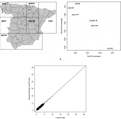 Figure 2. A, Principal components (PCs) informative for ancestry. For 246 individuals in the genome-wide association study, completeScatter plot ofinformation regarding the province of birth of all 4 grandparents was available