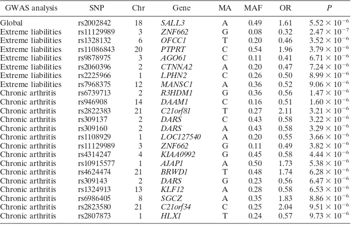 Table 1.SNPs showing the strongest evidence of association in the GWAS analysis*