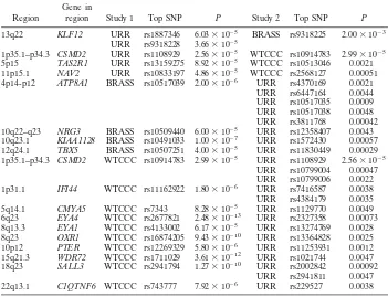 Table 4.Genomic loci showing common signals between the present genome-wide association study andthe 3 previous genome-wide association studies*