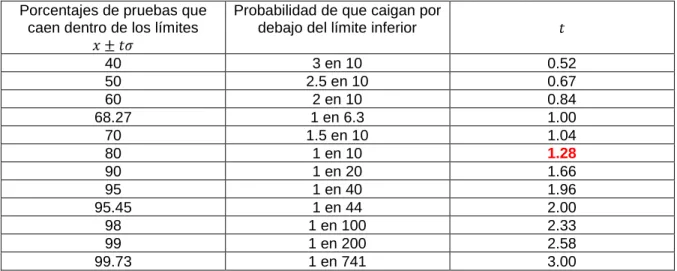 Tabla n° III.- (ACI 214R-11). 