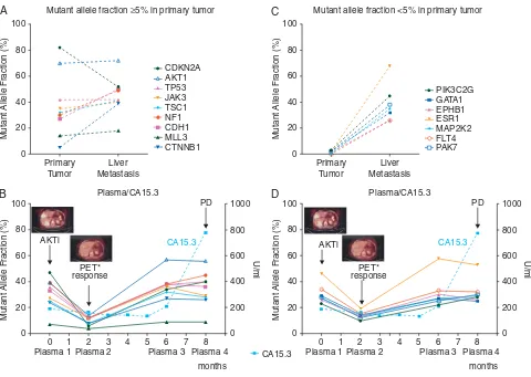 Figure 2.3. Identification of the mutant alleles in the primary tumour and metastasis in (A) and 