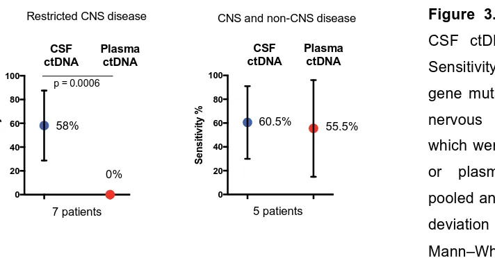 Figure 3.7. Sensitivity analysis of CSF ctDNA and plasma ctDNA. Sensitivity was inferred based on gene mutations detected in central nervous system (CNS) tumours, which were either identified in CSF or plasma ctDNA