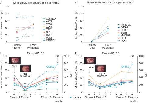 Figure 2. Representation of the mutant alleles in the primary tumor and metastasis and longitudinal monitoring of CA15.3 levels in four plasma-derivedctDNA samples