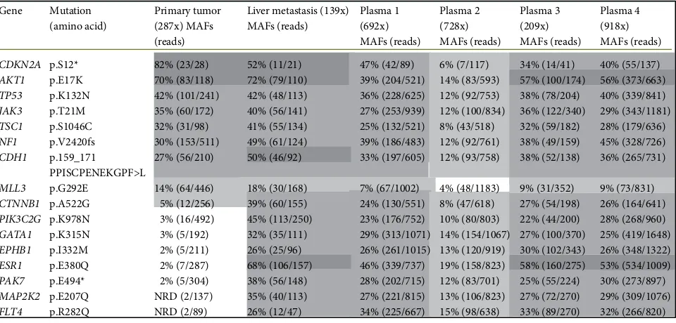 Table 2.1. Mutant allele fractions of somatic mutations identified in the primary breast tumour, 