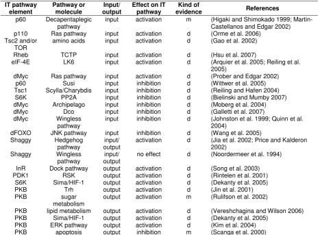 Table S4.  Connections between the insulin/TOR pathway and other pathways in melanogasterD