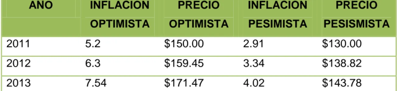Tabla 13.  Proyección optimista y pesimista de precios al público en pesos. 
