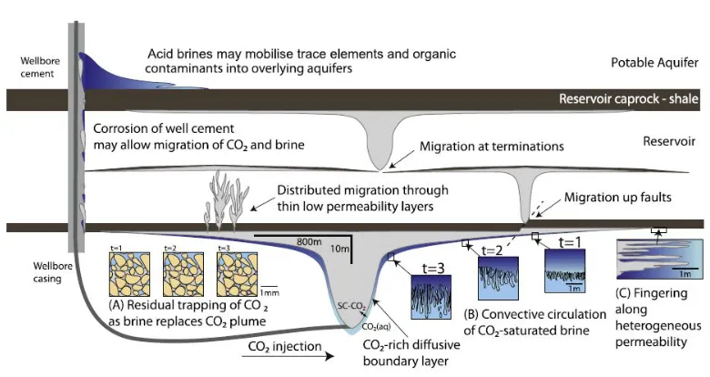 Figure 1.3 Diagrammatic illustration of geological carbon storage. CO2 from concentrated sources is separated from 