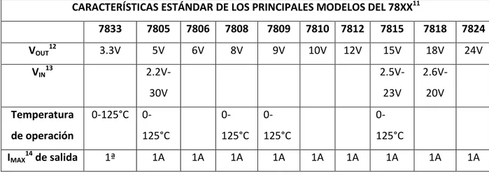 Tabla 1 Características estándar de los principales modelos del 78XX. 