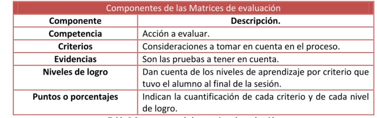 Tabla 2 Componentes de las matrices de evaluación 