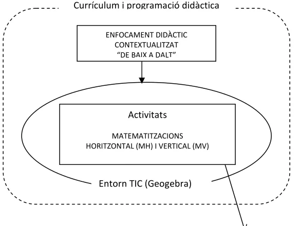 Figura 1.1. Esquema del plantejament didàctic ↗ 
