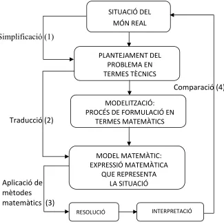 Figura 2.3. Procés de modelització segons Gómez Urgellés (1998) 