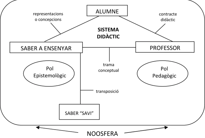 Figura 2.5. Sistema didàctic segons Arsac (1989) 