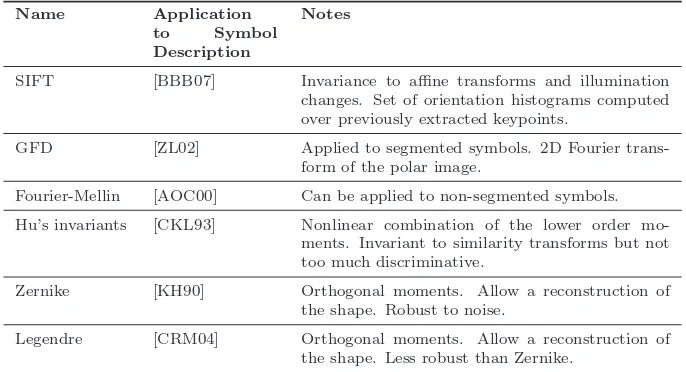 Table 2.2: State-of-the-art photometric symbol descriptors.