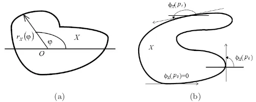 Figure 2.6: Computation of the arc-length-based signatures. (a) The radius-vectorfunction; (b) the tangent-angle function; (reprinted from [Kin97]).