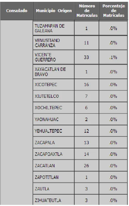 Tabla  X:  Matrículas  Consulares  de  Alta  Seguridad  por  Municipio  a  originarios  del  Estado de Puebla en los consulados de México en Estados Unidos 2011 