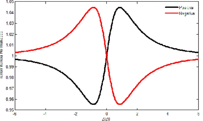 Figura 3.1.Curva típica para la técnica de barrido en Z, signo de la no linealidad para: Positiva (negra),  Negativa (roja ) con un ΔΦ=0.2 rad