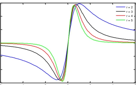 Figura 3.4. Modelo de Reynoso Lara para la obtención de curvas de la técnica de barrido en Z para  diferentes valores de r: r=2, a 2 =1x10 6  (azul), r=3, a 3 =8.64x10 8  (negro), r=4, a 4 =8.19x10 11  (rojo), r=5, 