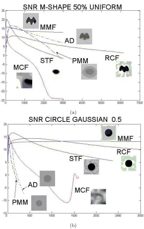 Figure 5.5: Asymptotic behavior in terms of SNR: (a) uniform noisy M-shape and(b) gaussian noisy circle