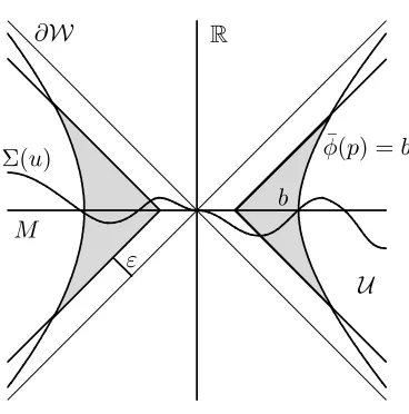 Figura 3.2: dist+((x, t), ∂W) ≥ ε eventualmente en Ω.