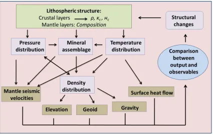 Figure 1.3: Flowchart indicating the general modeling procedure used in LitMod. 