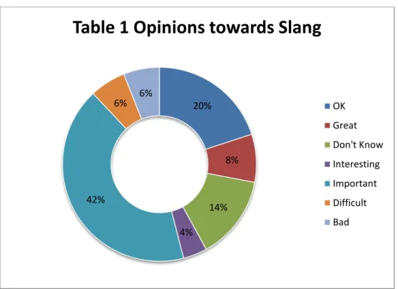 Table 1 Opinions towards Slang 
