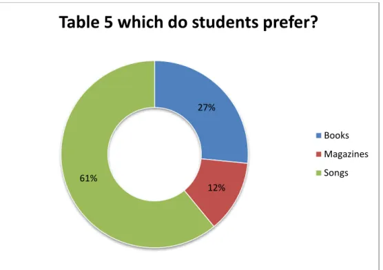 Table 5 which do students prefer? 