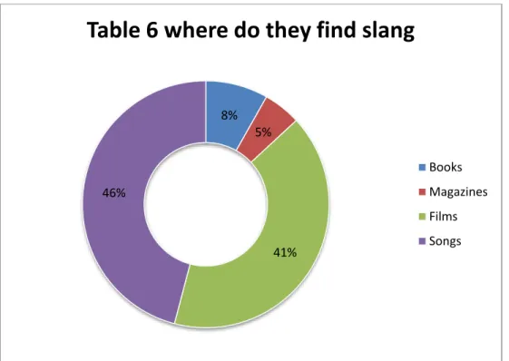 Table 6 where do they find slang 