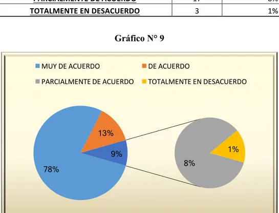 Cuadro N° 9  CANTIDAD	DE	SERVIDORES	PÚBLICOS	ENCUESTADOS		 		 FRECUENCIA	 FRECUENCIA	%	 MUY	DE	ACUERDO	 176	 78%	 DE	ACUERDO	 30	 13%	 PARCIALMENTE	DE	ACUERDO	 17	 8%	 TOTALMENTE	EN	DESACUERDO	 3	 1%	 Gráfico N° 9  Fuente: Encuestas  Elaboración: El Autor 