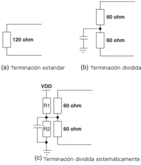 Figura 2.14: M´ etodos de terminaci´ on del bus.