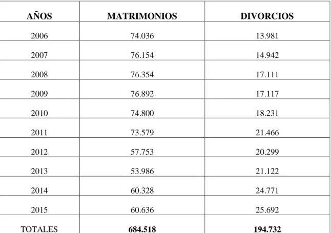 CUADRO DE MATRIMONIOS Y DIVORCIOS 