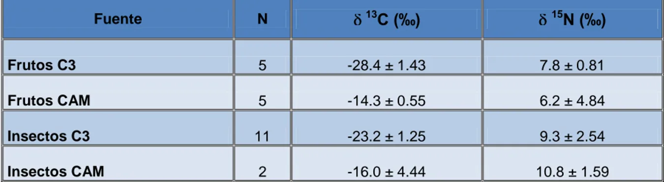 Tabla 1. Valores isotópicos de C y N de los alimentos (media ± D. S.). 