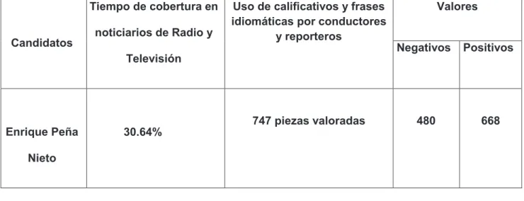 Cuadro 8. Tiempos de cobertura en radio y televisión y manejo de calificativos positivos y negativos hacia  los candidatos en espacios noticiosos