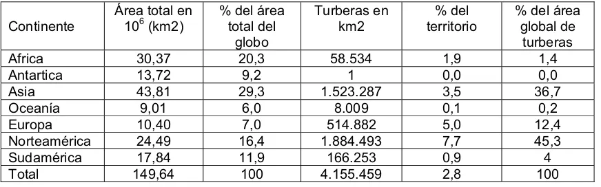 Cuadro Nº 1.2.   Distribución de turberas por continente. 