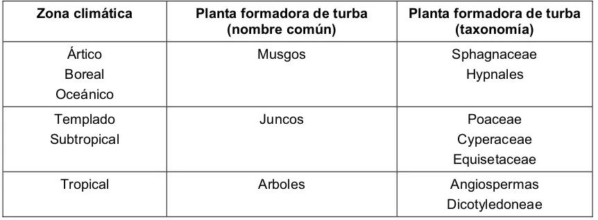 Cuadro Nº 1.3.  Plantas formadoras de turba en las diferentes zonas climáticas  