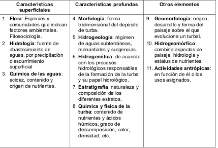 Cuadro Nº 1.4.  Criterios de clasificación de turberas 