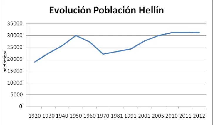 Figura 11. Evolución de población en Hellín. 