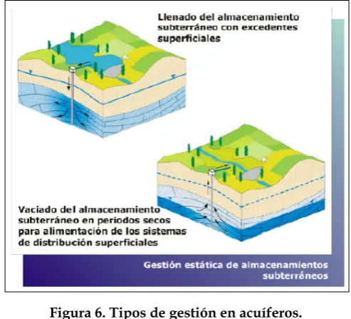 Figura 6. Tipos de gestión en acuíferos.  