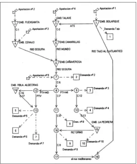 Figura 7. Esquema SIMGES para la Cuenca del Segura. 