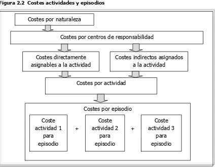 Figura 2.2  Costes actividades y episodios 