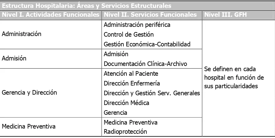 Cuadro 2.10  Estructura Hospitalaria: Áreas y Servicios Estructurales 
