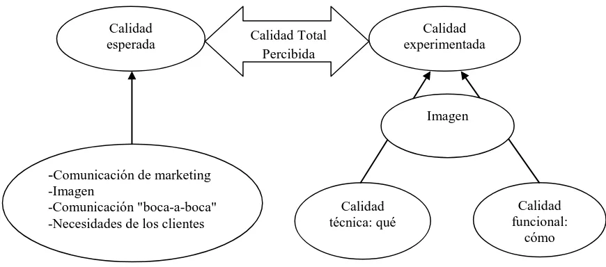 Figura 4.1. Modelo de Calidad Percibida Total. Fuente: Grönroos (1988). 