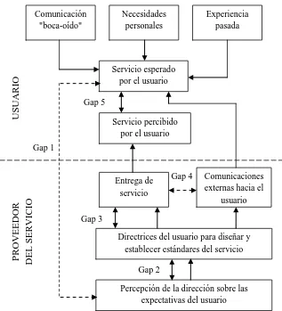 Figura 4.2. Modelo Gap de Calidad de los Servicios. Fuente: Adaptado de Parasuraman et  al