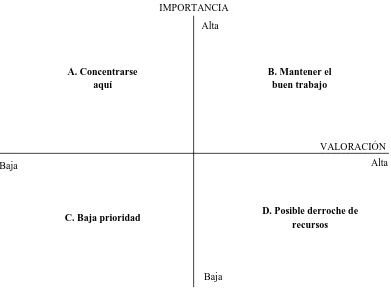 Figura 4.3. Representación del Análisis de Importancia-Valoración (Martilla y James, 