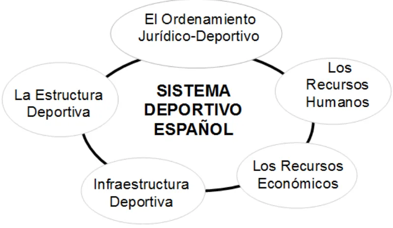 Figura 1.1. Elementos del sistema deportivo. Fuente: Blanco et al. (1999) 